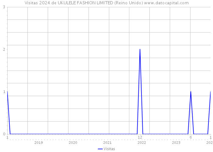 Visitas 2024 de UKULELE FASHION LIMITED (Reino Unido) 