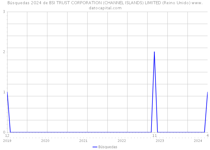Búsquedas 2024 de BSI TRUST CORPORATION (CHANNEL ISLANDS) LIMITED (Reino Unido) 