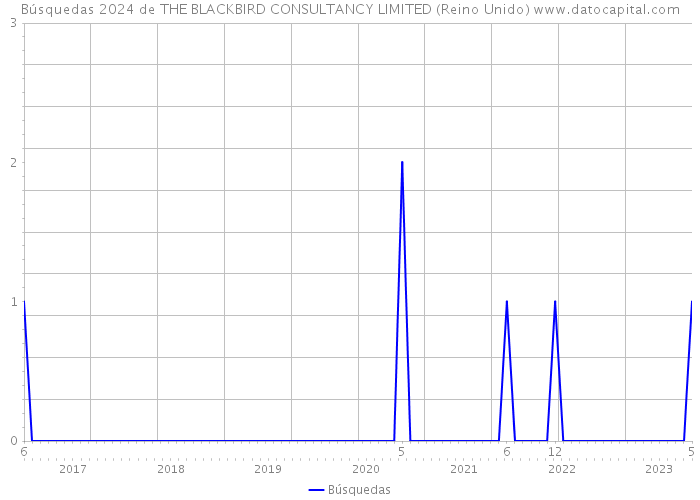 Búsquedas 2024 de THE BLACKBIRD CONSULTANCY LIMITED (Reino Unido) 
