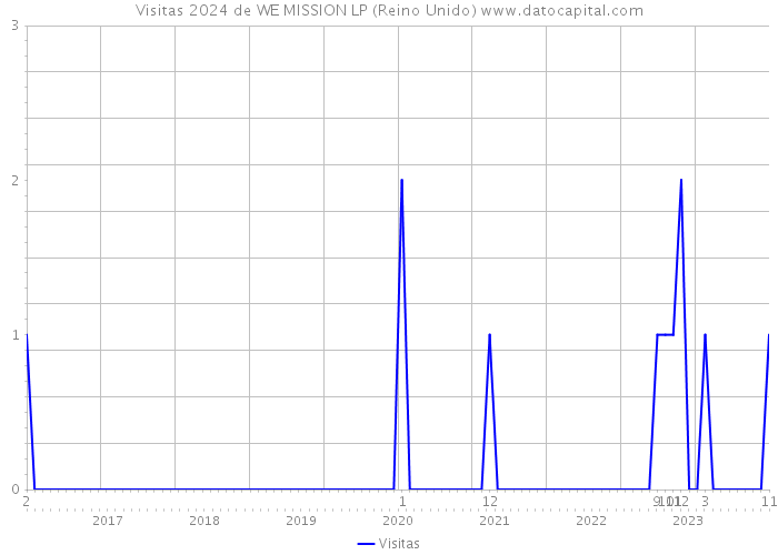 Visitas 2024 de WE MISSION LP (Reino Unido) 