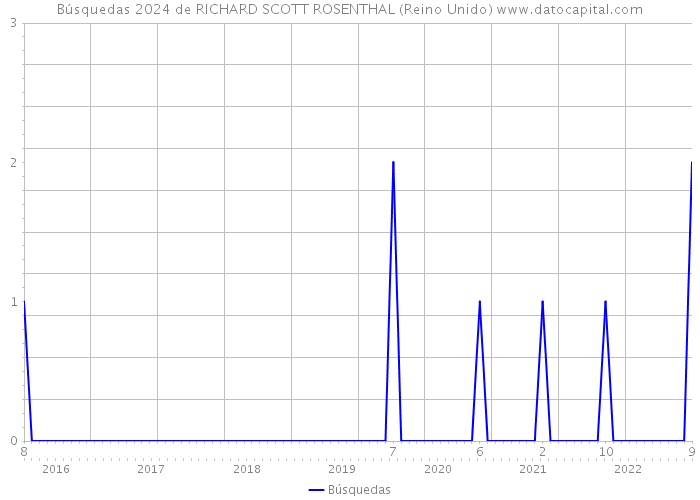 Búsquedas 2024 de RICHARD SCOTT ROSENTHAL (Reino Unido) 