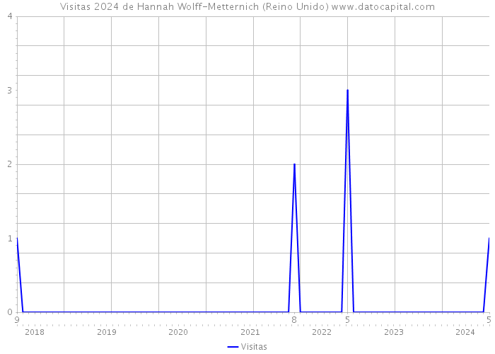 Visitas 2024 de Hannah Wolff-Metternich (Reino Unido) 