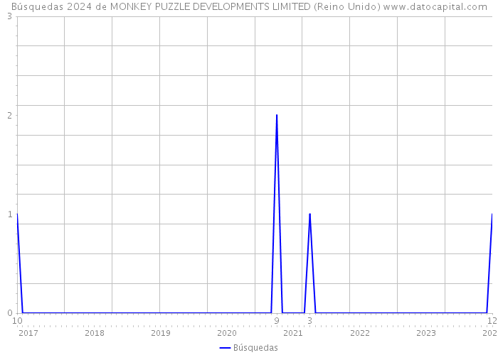 Búsquedas 2024 de MONKEY PUZZLE DEVELOPMENTS LIMITED (Reino Unido) 