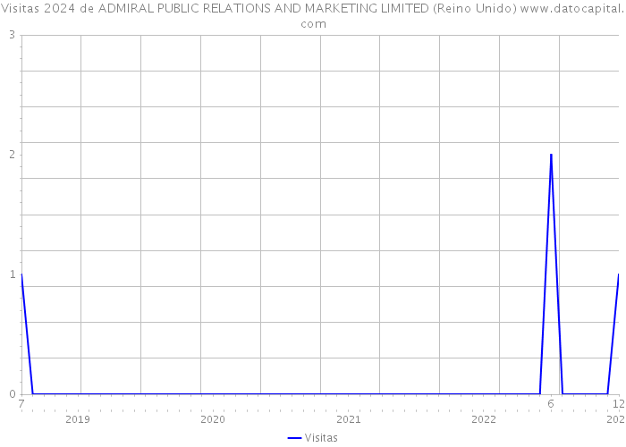 Visitas 2024 de ADMIRAL PUBLIC RELATIONS AND MARKETING LIMITED (Reino Unido) 