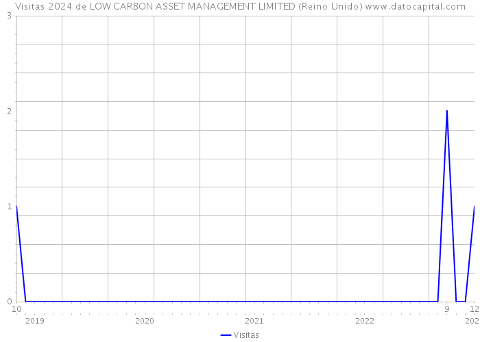 Visitas 2024 de LOW CARBON ASSET MANAGEMENT LIMITED (Reino Unido) 