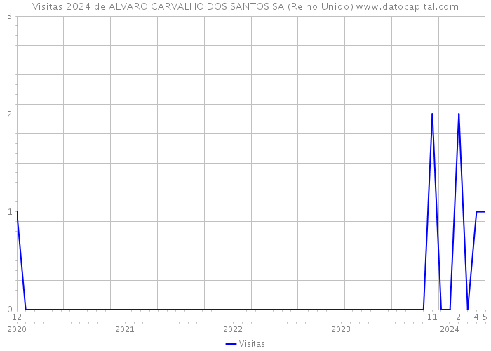 Visitas 2024 de ALVARO CARVALHO DOS SANTOS SA (Reino Unido) 