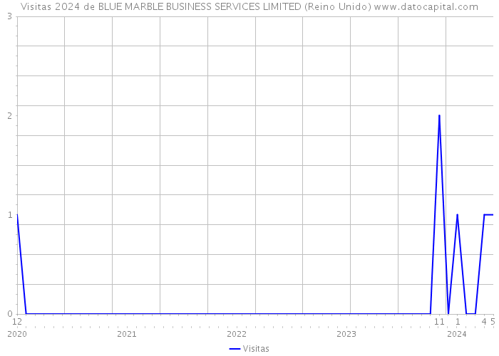 Visitas 2024 de BLUE MARBLE BUSINESS SERVICES LIMITED (Reino Unido) 
