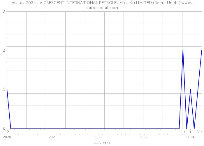 Visitas 2024 de CRESCENT INTERNATIONAL PETROLEUM (U.K.) LIMITED (Reino Unido) 