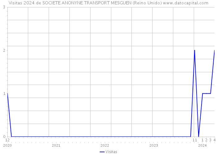 Visitas 2024 de SOCIETE ANONYNE TRANSPORT MESGUEN (Reino Unido) 