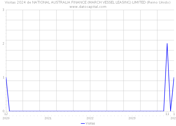 Visitas 2024 de NATIONAL AUSTRALIA FINANCE (MARCH VESSEL LEASING) LIMITED (Reino Unido) 