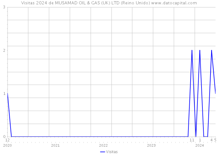 Visitas 2024 de MUSAMAD OIL & GAS (UK) LTD (Reino Unido) 