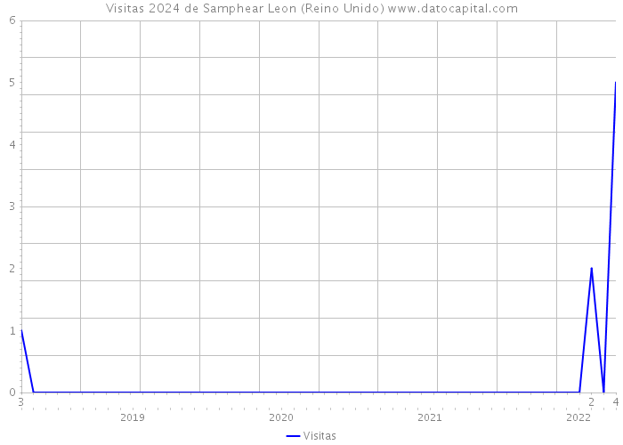 Visitas 2024 de Samphear Leon (Reino Unido) 