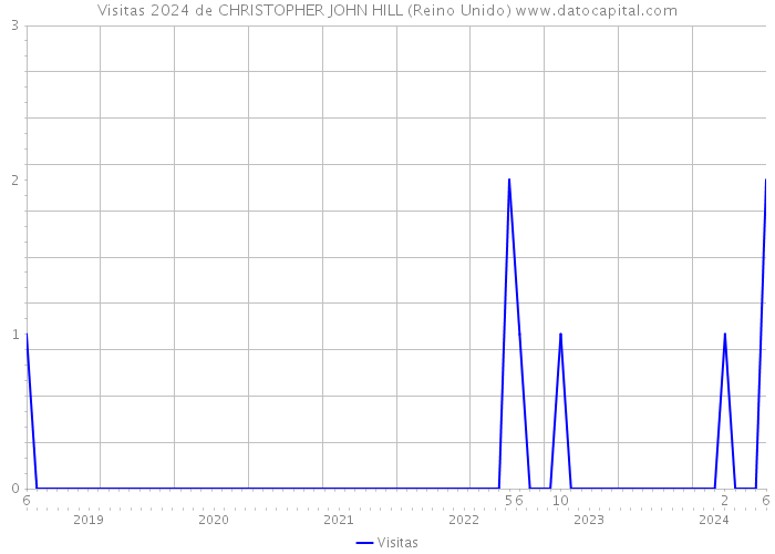 Visitas 2024 de CHRISTOPHER JOHN HILL (Reino Unido) 