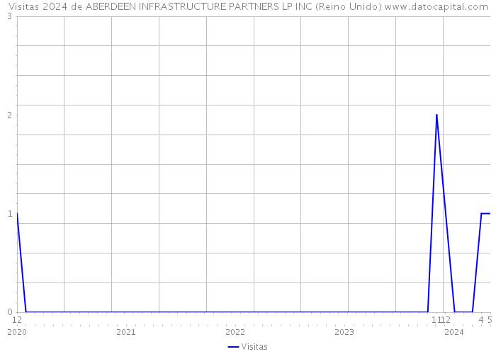 Visitas 2024 de ABERDEEN INFRASTRUCTURE PARTNERS LP INC (Reino Unido) 