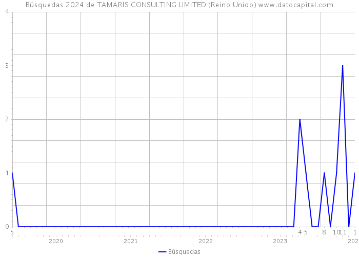 Búsquedas 2024 de TAMARIS CONSULTING LIMITED (Reino Unido) 