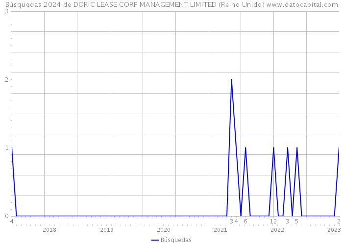 Búsquedas 2024 de DORIC LEASE CORP MANAGEMENT LIMITED (Reino Unido) 