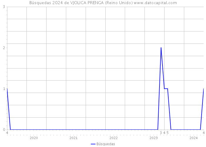 Búsquedas 2024 de VJOLICA PRENGA (Reino Unido) 