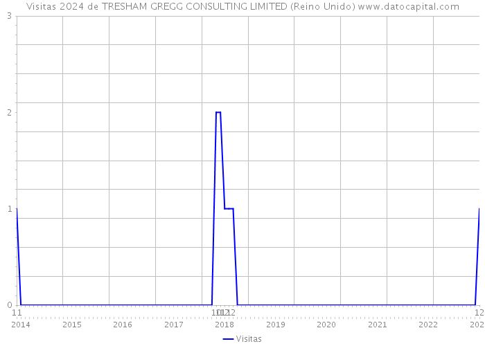 Visitas 2024 de TRESHAM GREGG CONSULTING LIMITED (Reino Unido) 