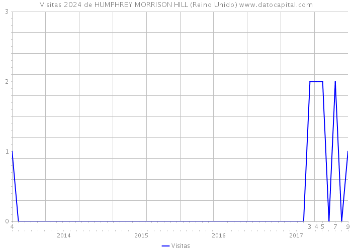 Visitas 2024 de HUMPHREY MORRISON HILL (Reino Unido) 