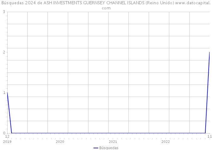 Búsquedas 2024 de ASH INVESTMENTS GUERNSEY CHANNEL ISLANDS (Reino Unido) 