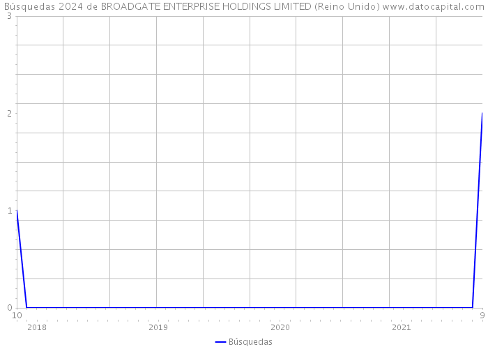 Búsquedas 2024 de BROADGATE ENTERPRISE HOLDINGS LIMITED (Reino Unido) 