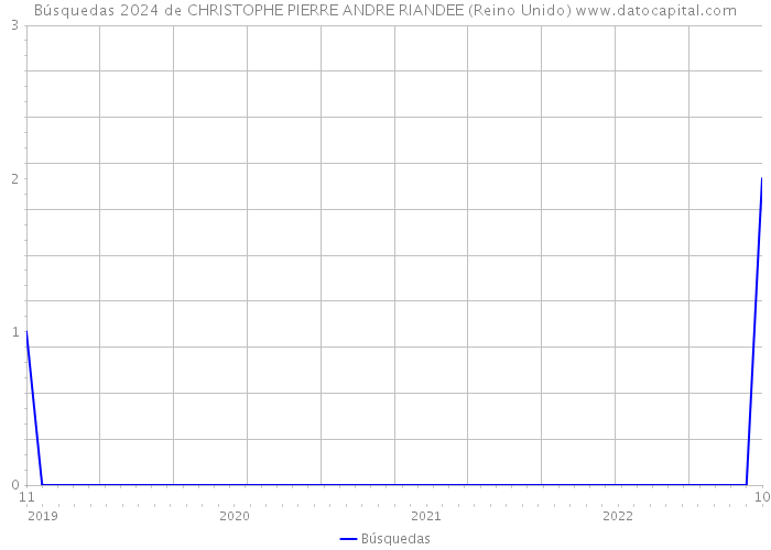 Búsquedas 2024 de CHRISTOPHE PIERRE ANDRE RIANDEE (Reino Unido) 