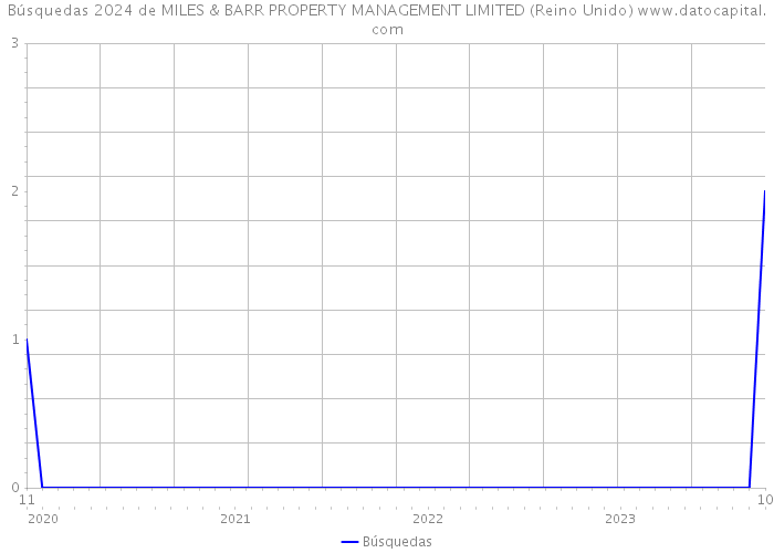 Búsquedas 2024 de MILES & BARR PROPERTY MANAGEMENT LIMITED (Reino Unido) 