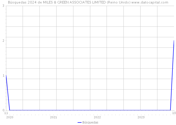 Búsquedas 2024 de MILES & GREEN ASSOCIATES LIMITED (Reino Unido) 