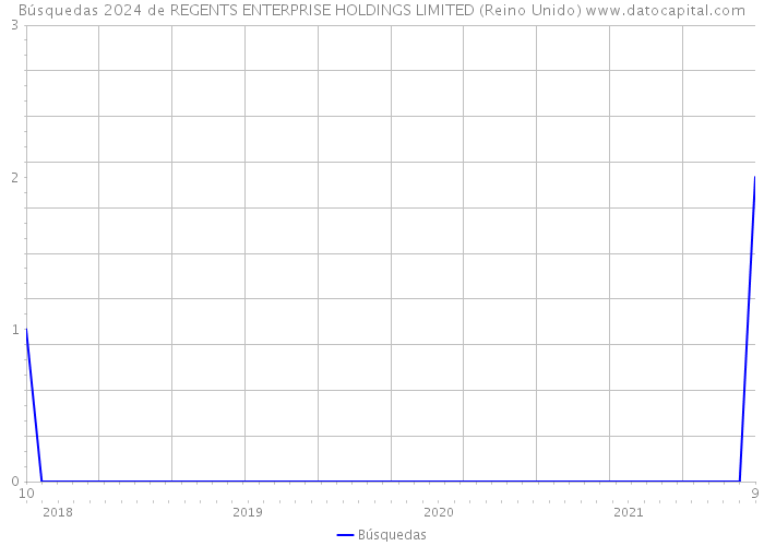 Búsquedas 2024 de REGENTS ENTERPRISE HOLDINGS LIMITED (Reino Unido) 