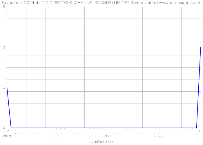 Búsquedas 2024 de T C DIRECTORS (CHANNEL ISLANDS) LIMITED (Reino Unido) 