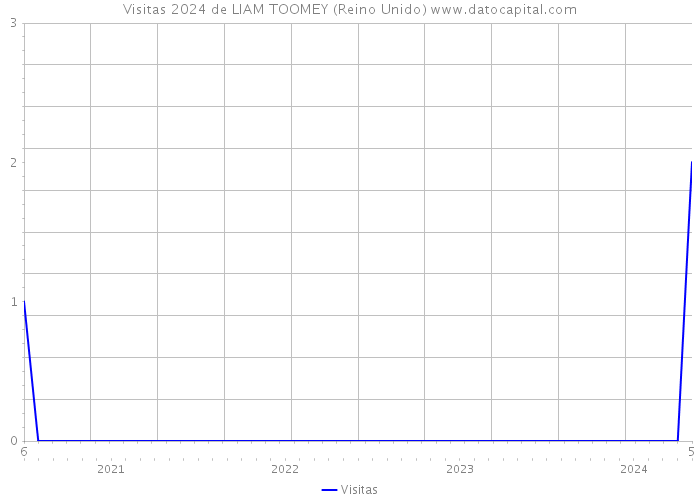 Visitas 2024 de LIAM TOOMEY (Reino Unido) 