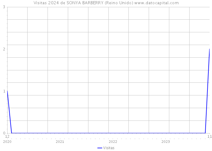 Visitas 2024 de SONYA BARBERRY (Reino Unido) 