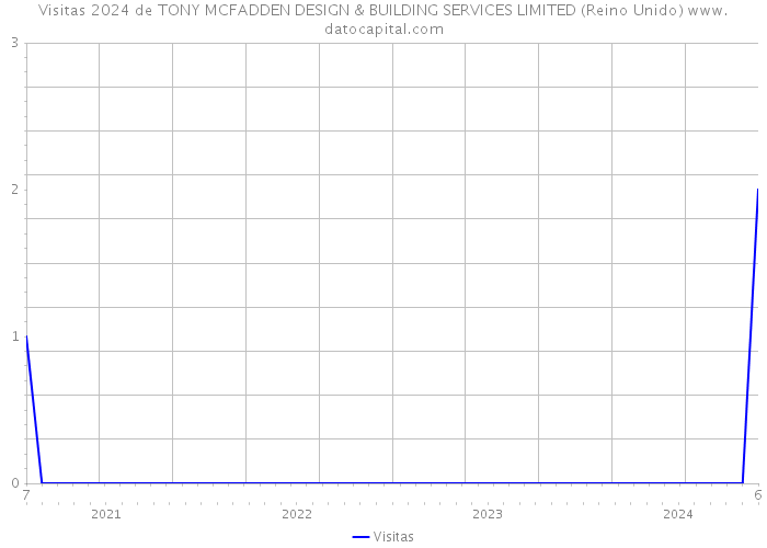 Visitas 2024 de TONY MCFADDEN DESIGN & BUILDING SERVICES LIMITED (Reino Unido) 