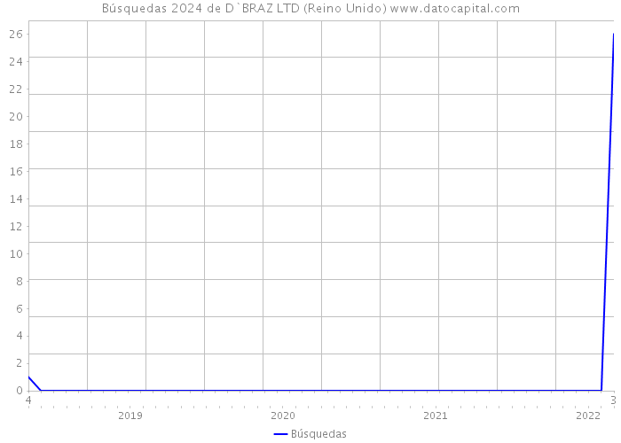 Búsquedas 2024 de D`BRAZ LTD (Reino Unido) 