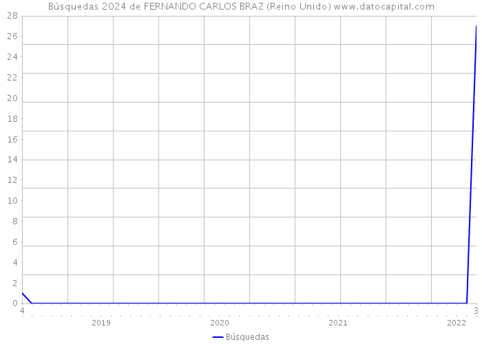 Búsquedas 2024 de FERNANDO CARLOS BRAZ (Reino Unido) 