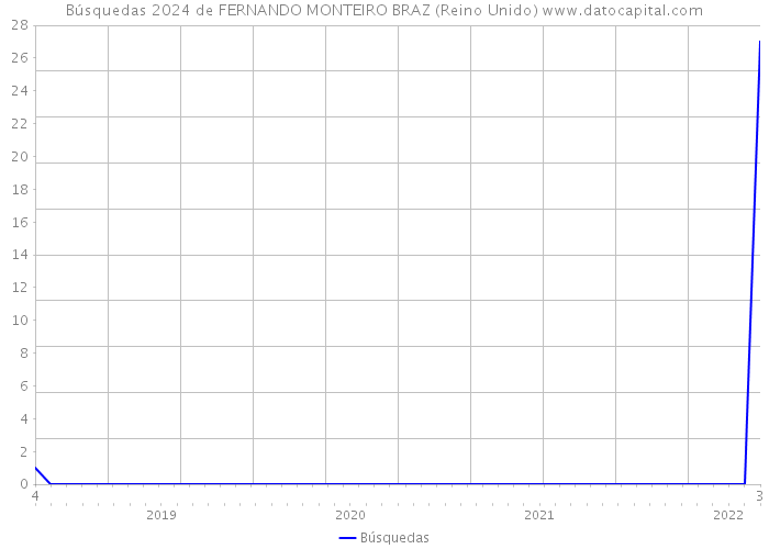 Búsquedas 2024 de FERNANDO MONTEIRO BRAZ (Reino Unido) 