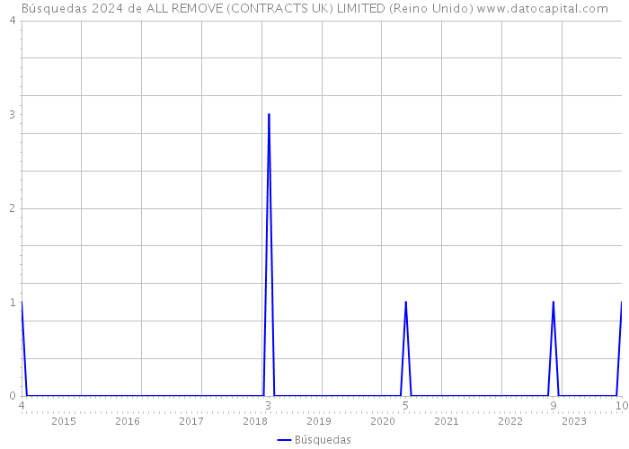 Búsquedas 2024 de ALL REMOVE (CONTRACTS UK) LIMITED (Reino Unido) 