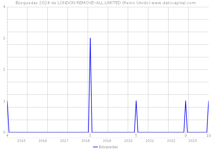 Búsquedas 2024 de LONDON REMOVE-ALL LIMITED (Reino Unido) 