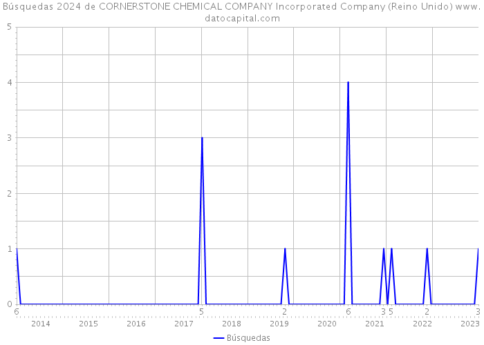 Búsquedas 2024 de CORNERSTONE CHEMICAL COMPANY Incorporated Company (Reino Unido) 