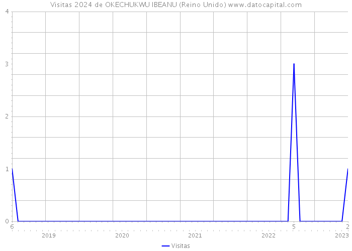 Visitas 2024 de OKECHUKWU IBEANU (Reino Unido) 