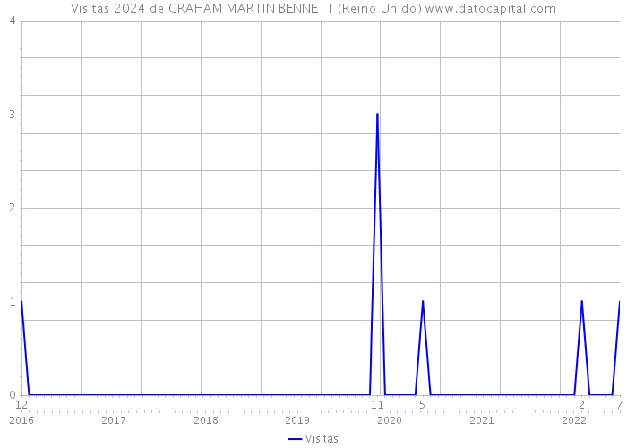 Visitas 2024 de GRAHAM MARTIN BENNETT (Reino Unido) 