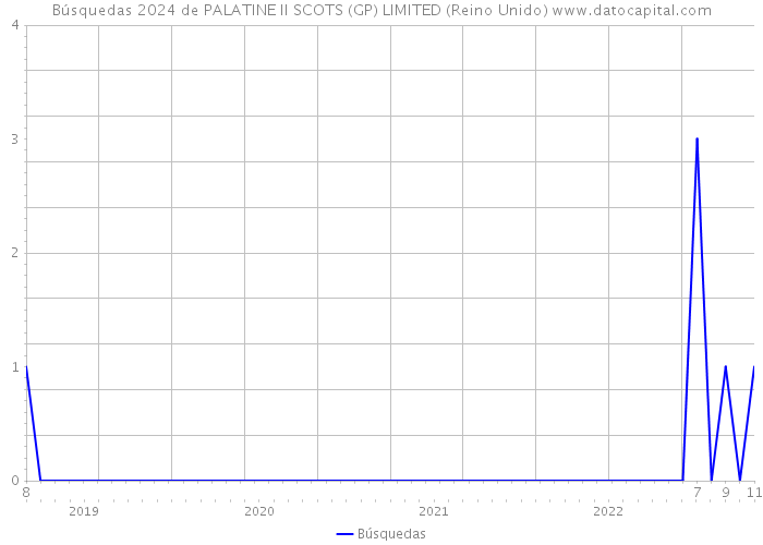 Búsquedas 2024 de PALATINE II SCOTS (GP) LIMITED (Reino Unido) 
