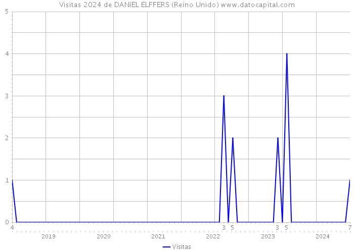 Visitas 2024 de DANIEL ELFFERS (Reino Unido) 