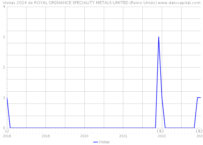 Visitas 2024 de ROYAL ORDNANCE SPECIALITY METALS LIMITED (Reino Unido) 