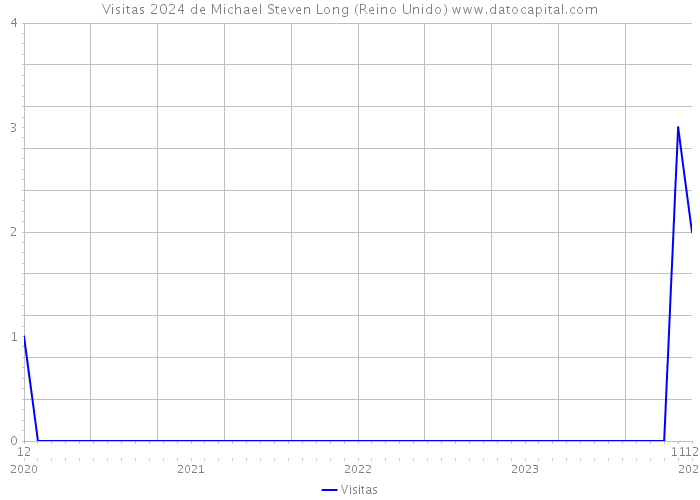 Visitas 2024 de Michael Steven Long (Reino Unido) 