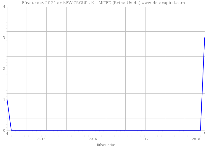 Búsquedas 2024 de NEW GROUP UK LIMITED (Reino Unido) 