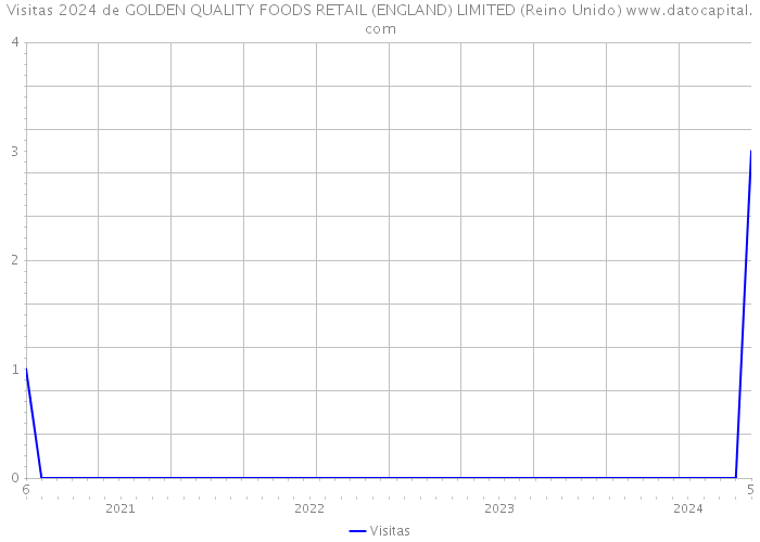 Visitas 2024 de GOLDEN QUALITY FOODS RETAIL (ENGLAND) LIMITED (Reino Unido) 