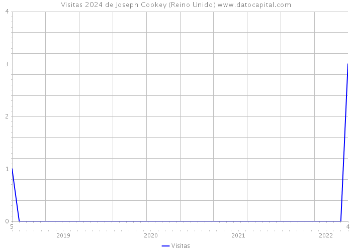 Visitas 2024 de Joseph Cookey (Reino Unido) 