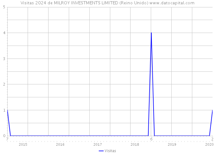 Visitas 2024 de MILROY INVESTMENTS LIMITED (Reino Unido) 