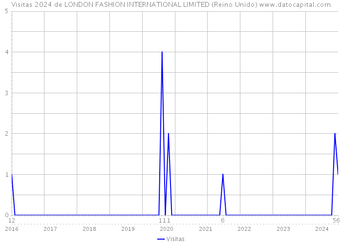 Visitas 2024 de LONDON FASHION INTERNATIONAL LIMITED (Reino Unido) 